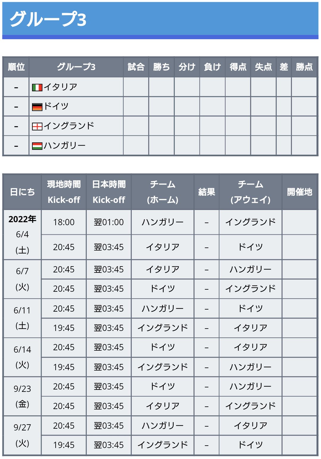 ワールドサッカー代表戦 Uefaネーションズリーグ22 23 グループステージの全日程 キックオフ時間が発表 ほとんどの試合が 日本時間で深夜3 45キックオフになります ほかは 日本時間22 00や深夜1 00など 大会初戦は来年6月2日です 画像は リーグa