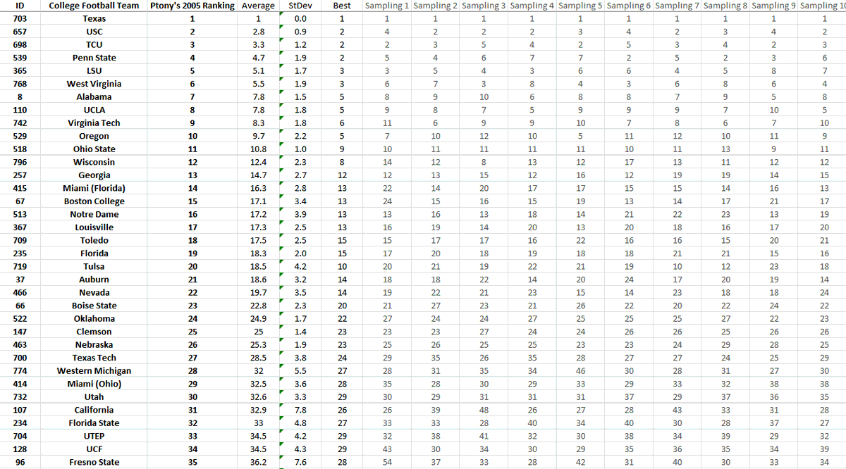 RT @ivoteforpatches: Here are my rankings when I applied my algorithm to college football teams in 2005 https://t.co/M7mtd2csBp