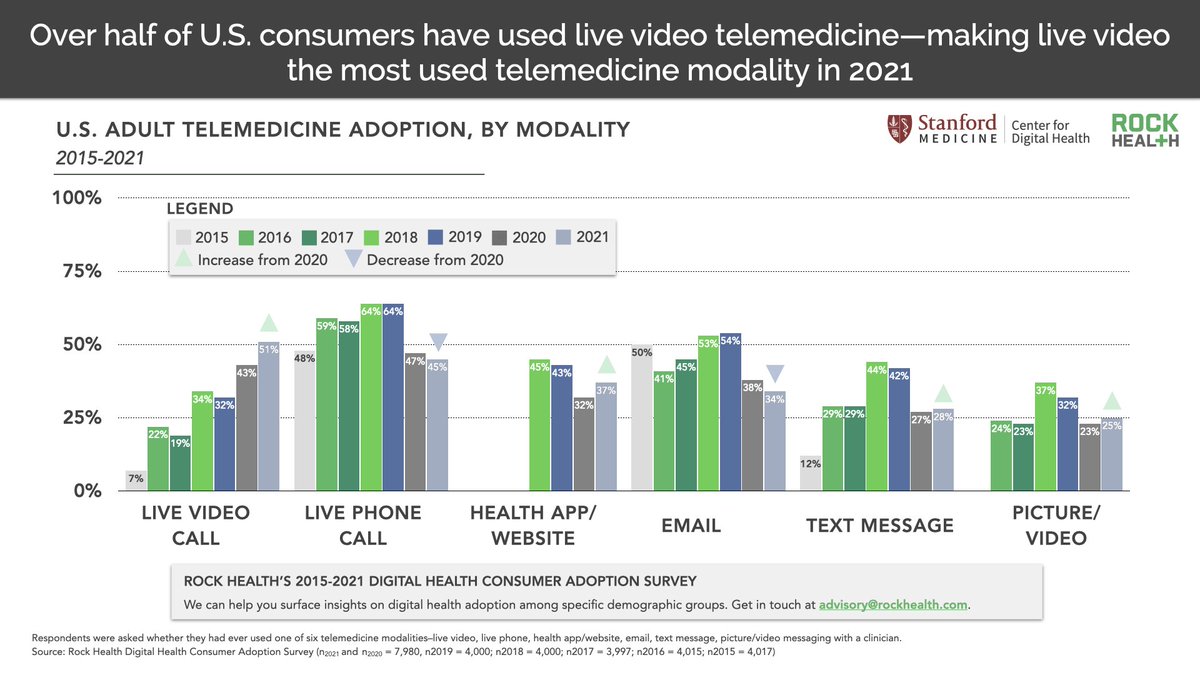 We are excited to share the results from this year's Digital Health Consumer Adoption Survey in collaboration with <a href="/Rock_Health/">Rock Health</a>. Check out the link below for a deep dive on #telemedicine and see what the data says about #DigitalHealth trends in 2021: rockhealth.com/insights/consu…