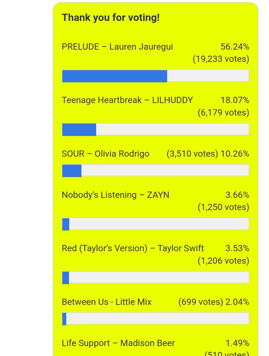Coven recuerden dejar sus votos diarios por Lauren! Vamos de primeras, pero no podemos confiarnos. 

🖇️justjaredjr.com/2021/12/13/jjj…