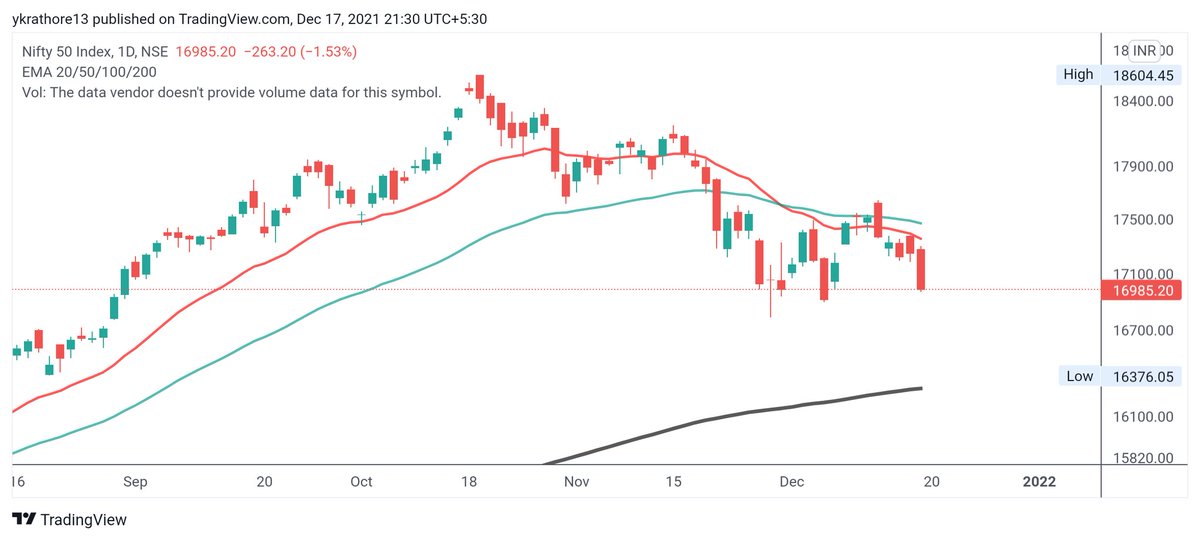 whitecoat_inv's tweet photo. #stockMARKET correcting ... People will try to buy stocks which are known &amp; beaten most ( 90% time they will underperform #NIFTY )..but
I will buy only those stocks which are near their all time high with good earnings &amp; sales growth ( INVESTING made very simple) https://t.co/sTTIvkwxd2