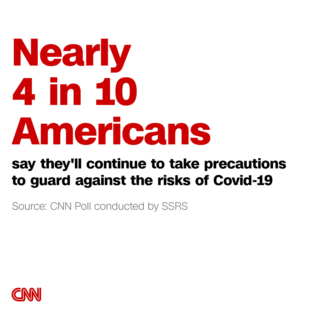 CNN's tweet photo. Most of the public continues to take precautions to guard against the risks of Covid-19 and nearly 4 in 10 Americans think they’ll continue doing so for the foreseeable future, according to a new CNN poll. https://t.co/ybtMdtdUPY https://t.co/NeOUjOEYIj