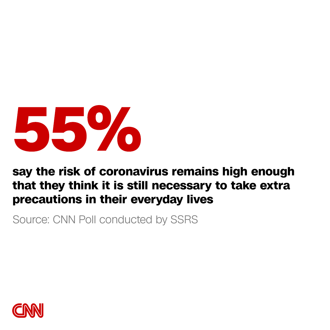 CNN's tweet photo. Most of the public continues to take precautions to guard against the risks of Covid-19 and nearly 4 in 10 Americans think they’ll continue doing so for the foreseeable future, according to a new CNN poll. https://t.co/ybtMdtdUPY https://t.co/NeOUjOEYIj