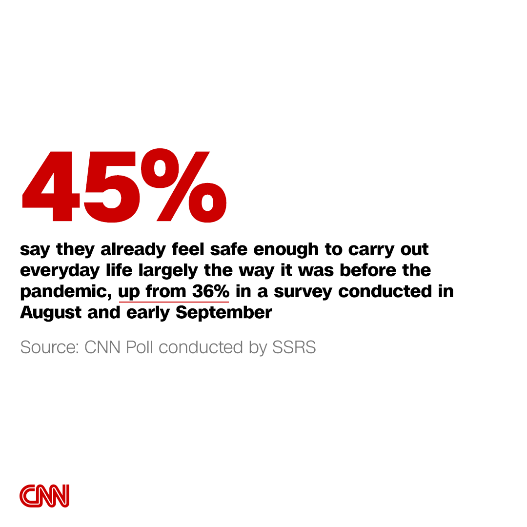 CNN's tweet photo. Most of the public continues to take precautions to guard against the risks of Covid-19 and nearly 4 in 10 Americans think they’ll continue doing so for the foreseeable future, according to a new CNN poll. https://t.co/ybtMdtdUPY https://t.co/NeOUjOEYIj