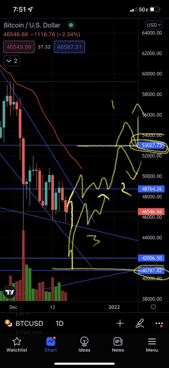KingKotee's tweet photo. I feel a bounce back comin in BTC, not sure if temporary or full yet. 
Drew out 3 scenarios below👇
We can also dip more n revisit 42k first b4 bouncing back. 
BUT we MUST break 53K ultimately to be more bullish* https://t.co/RBEVM1cXbF