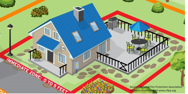 NMForestry's tweet photo. Fifteen minutes for five feet isn't much when it comes to protecting your family and home from wildfire. Don't wait! Take that 15 minutes to evaluate the 5-foot immediate zone around your home today!
#Firewise #OutThinkWildfire #DefensibleSpace #ReadySetGo #NewMexico https://t.co/zjHvko2iTh