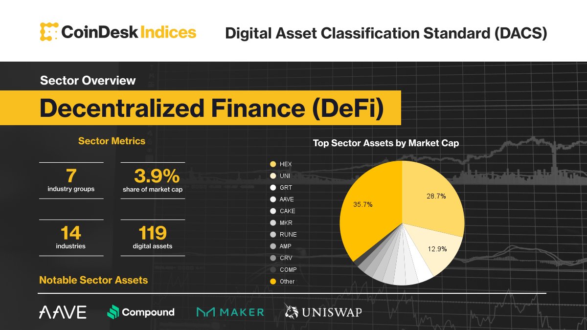 CoinDesk's tweet photo. Decentralized finance is a booming digital assets sector, now the third largest by market cap.

DeFi allows for financial transactions without central intermediaries.

We classify 119 DeFi assets including $HEX, $UNI and $GRT on DACS. Learn more: https://t.co/9O5Zre7smW https://t.co/bYV3KivWoz