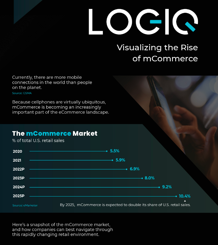 OneWTP's tweet photo. Visual Capitalist gives us a snapshot of the rise of mcommerce (mobile commerce); an integral concept in ecommerce 📱
Read it here: https://t.co/lV8awlVCyk
#ecommerce #mobilecommerce #mcommerce #retail #socialcommerce #irishbusiness #irishretail #onewtp #ceo https://t.co/ZJjCAI7Dig