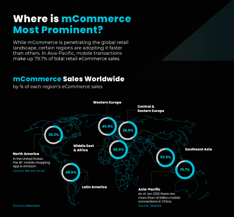 OneWTP's tweet photo. Visual Capitalist gives us a snapshot of the rise of mcommerce (mobile commerce); an integral concept in ecommerce 📱
Read it here: https://t.co/lV8awlVCyk
#ecommerce #mobilecommerce #mcommerce #retail #socialcommerce #irishbusiness #irishretail #onewtp #ceo https://t.co/ZJjCAI7Dig