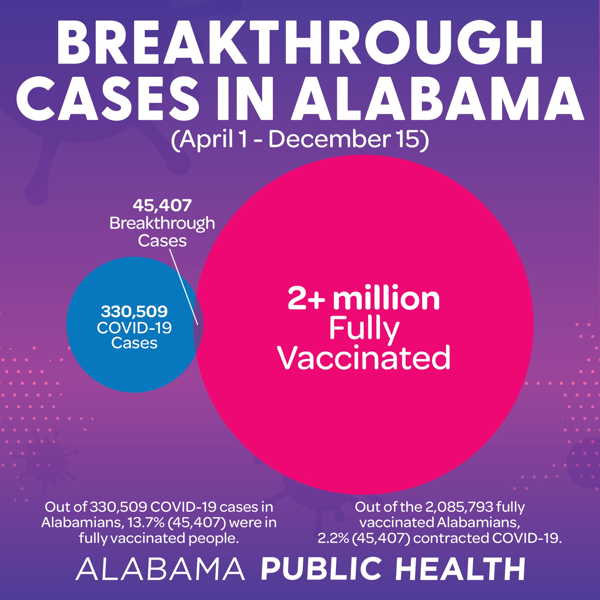 Alabama Public Health on Twitter "Data as of 12/15/21 shows that 86