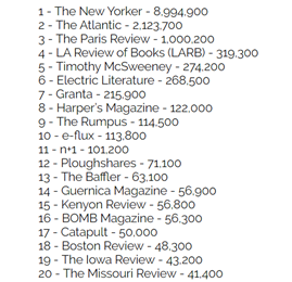 NEW: 800+ magazines (print &amp; online) that accept fiction – ranked by their number of Twitter followers. With some great new additions like <a href="/Mslexia/">Mslexia ✨</a> <a href="/VIDA_lit/">VIDA</a> <a href="/RoomMagazine/">Room Magazine</a> <a href="/LunaLunaMag/">Luna Luna Magazine</a> <a href="/TBQuarterly/">Taco Bell Quarterly</a> <a href="/tiferetjournal/">Tiferet Journal</a> <a href="/five2onemag/">F    I    V   E    :   2    :   O   N E</a> <a href="/dailydrunkmag/">The Daily Drunk Mag</a> and many more! brechtdepoortere.com/rankings