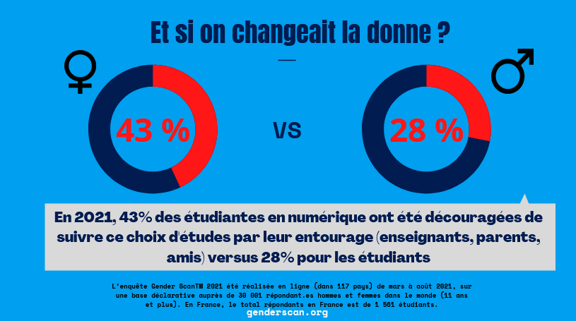 Ecole_Numerique's tweet photo. 📢Les premiers résultats de l'enquête #GenderScan21 ont été publiés !
D'après l'enquête :
🔵 Seulement 7% des adolescentes se projettent dans le #numérique.
🔵 La proportion de femmes dans les formations numériques repart à la hausse en France 💪
👉https://t.co/dKTQcrw3bH https://t.co/ZtISkYJ4wK