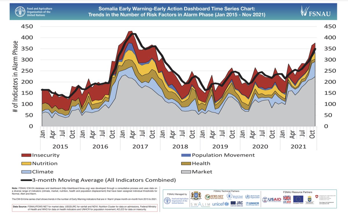 FAOSomalia's tweet photo. ⚠️Early warning indicators across #Somalia reflect a rapidly deteriorating situation as the country experiences the worst drought conditions in years. 

FSNAU Early Warning Early Action Dashboard: https://t.co/mhF8i8VTyx https://t.co/ZIUOFLhtOo