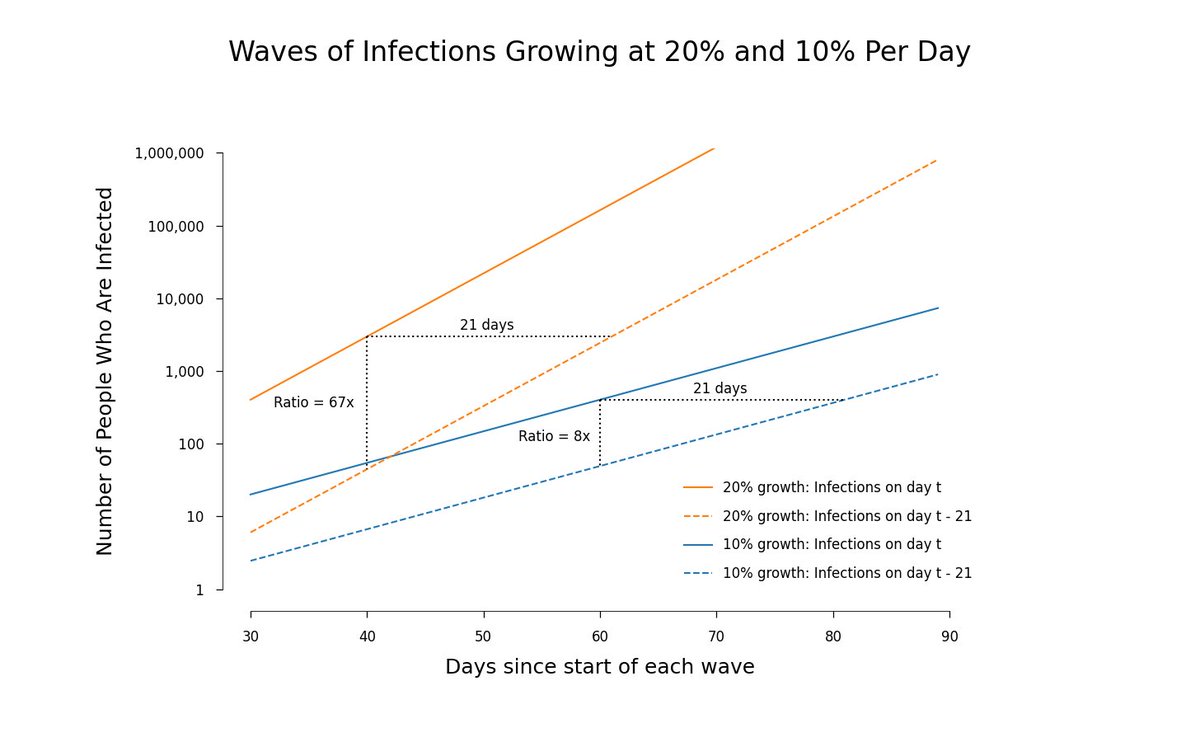 paulmromer's tweet photo. Faster growth gives negative bias to naive estimate of omicron severity. Using recent rates of growth from @trvrb and @twenseleers, the bias is by an order of magnitude. 

This graph gives a qualitative explanation. Blog post calculates the numbers. 

https://t.co/a2nvGEZWLA https://t.co/qAAPgvdfLh