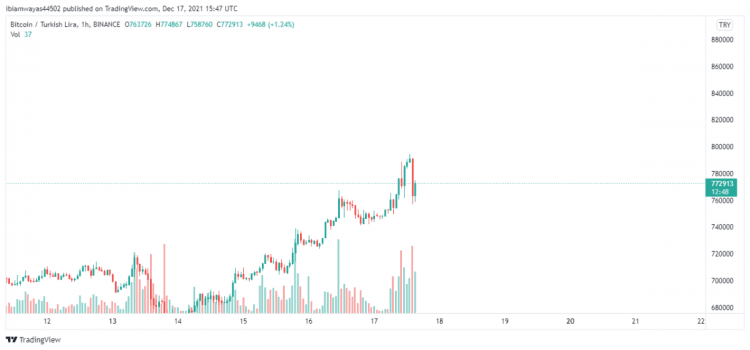 #BTC is currently skyrocketing in the Turkish market as many people in the country have turned to the cryptocurrency to hedge against the declining value of the Lira, the nation’s fiat currency. At the time of writing, $BTC was trading at 772,913 Lira on Trading View. 

#Bitcoin