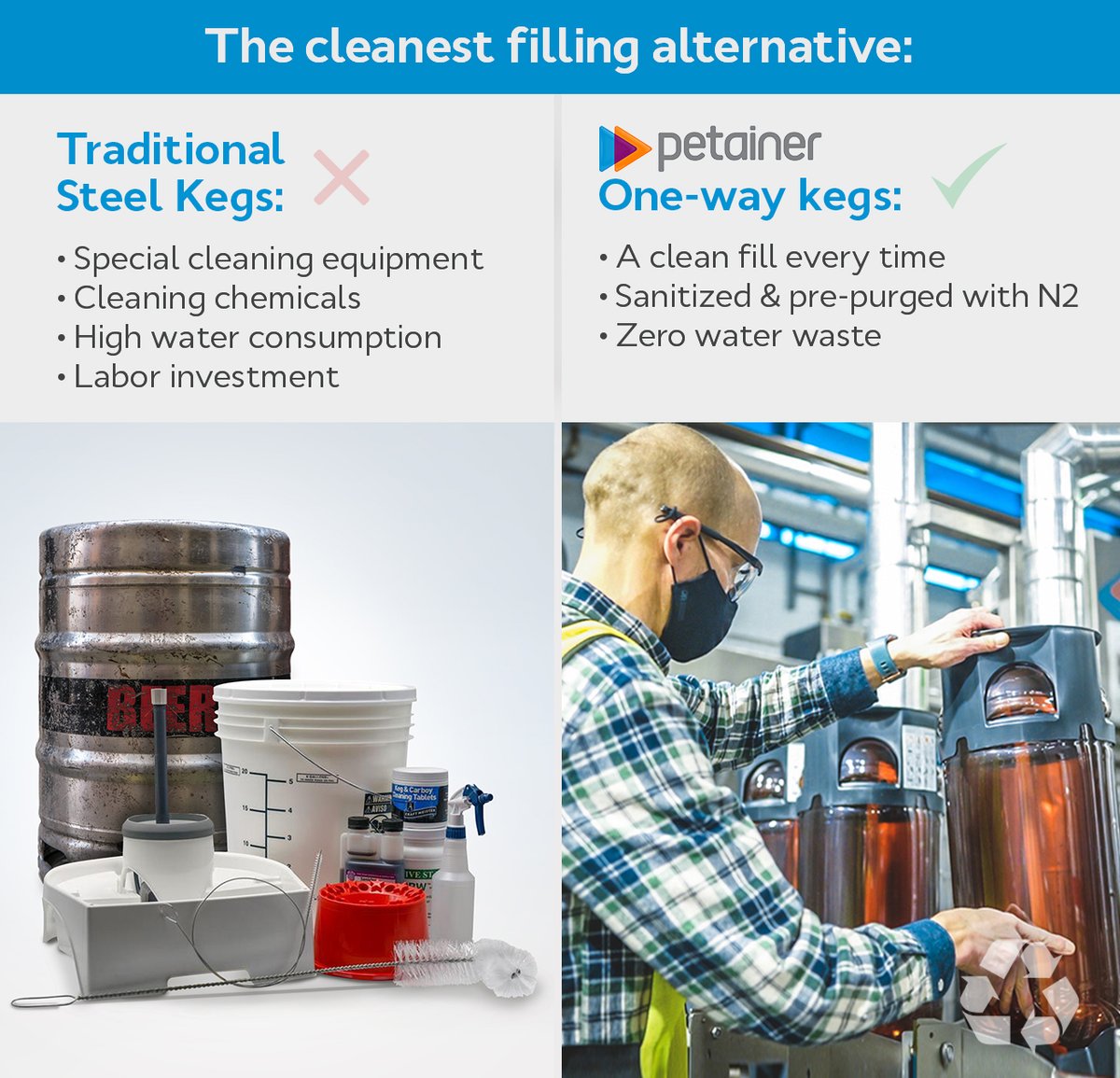 petainer's tweet photo. Why produce a great drink and ruin it with a dirty keg?

With #Petainerkeg get a clean fill every time and save time and money.
Our kegs come pre-sanitized, eliminating cleaning equipment and utility costs. 

#petainer #oneway #beer #wine #cider #kombucha #coffee #craftbeer #kegs https://t.co/LGfO20TuwW