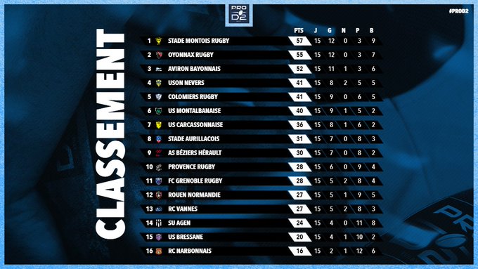 Pronostic du classement final du SUA saison PROD2 2021/2022 FG10WNUWYAIJIp3?format=jpg&name=small