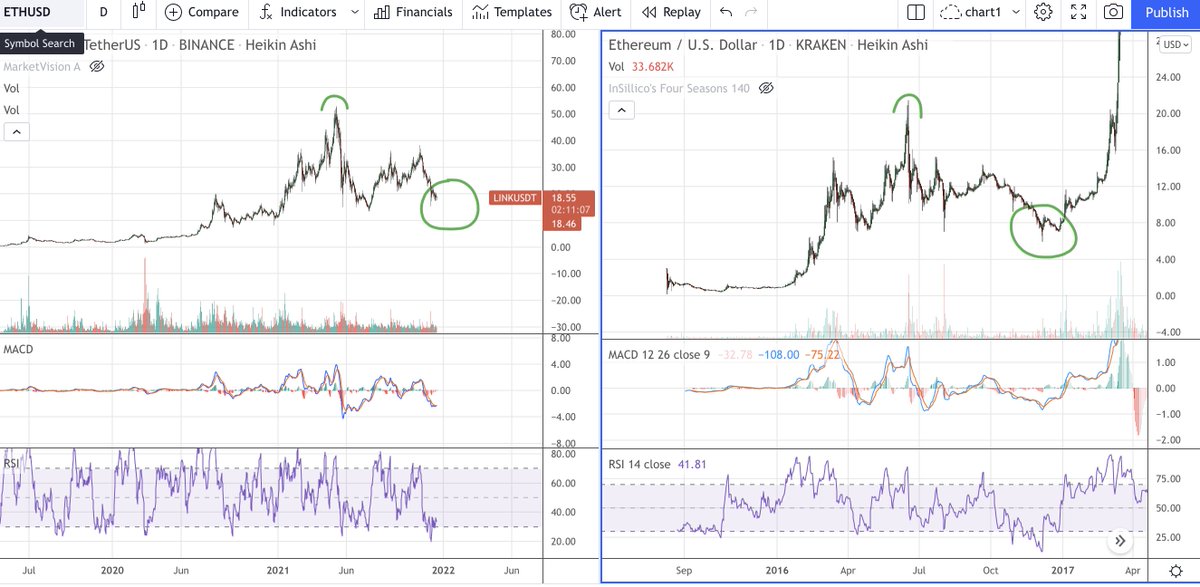 Wublicer's tweet photo. $link IMO we're near the bottom before chainlink gets it hype next year. same stage like $eth before 2017. https://t.co/Shkij9RgVz