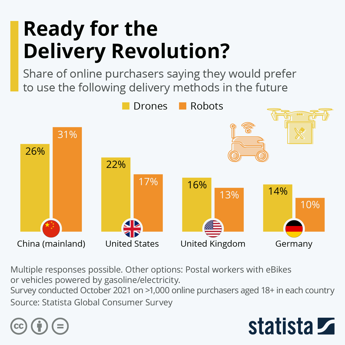 gezgintrk's tweet image. Ready for the Delivery Revolution?

#Delivery #Deliverymethods #Robots #Drones #Statista #ebikes #China #US #UK #Germany