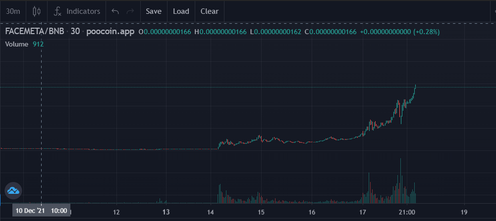 CryptoSuleyman's tweet image. Gün bitmeden %50 yi geçti. Sabaha ne olur artık göreceğiz. #MetaFace