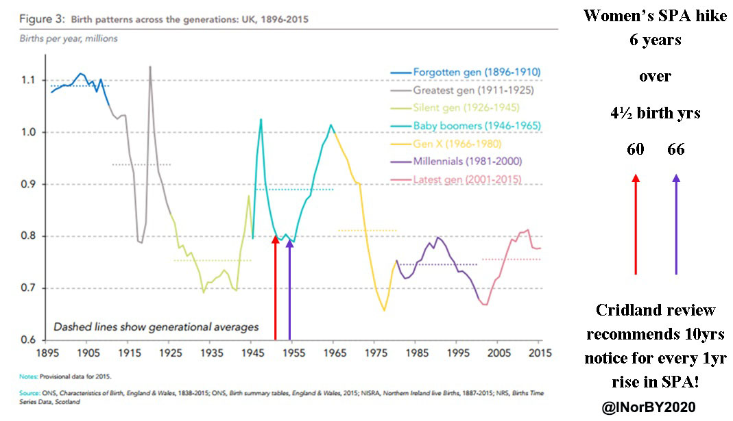 INorBY2020 (@INorBY2020) on Twitter photo 2021-12-17 22:21:36 @billwells_1 @stevewebb1 @tonywilsonIES @LWpaulbivand The term 'Baby boom' was wrongly applied to #50swomen in the UK and many still have 5 yrs to go before SPA. @billwells_1 @stevewebb1 @tonywilsonIES @LWpaulbivand The term 'Baby boom' was wrongly applied to #50swomen in the UK and many still have 5 yrs to go before SPA.