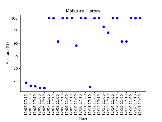 literally_plant's tweet photo. Timelapse picture taken at 11:00:25AM MDT 12/17/2021
Soil Moisture: 100.0%
Day: 583

#gardening #plant #garden #nature #summer #plumeria https://t.co/zEXnoWQpPt