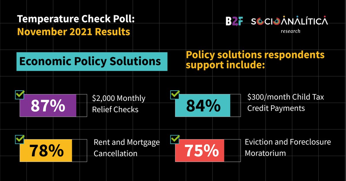 B2FAction's tweet photo. In our Nov #TempCheckPoll we found that Black adults want Congress to implement economic policies for us. They include: 

✅ $2,000 monthly stimulus checks 
✅ Rent and mortgage cancellation 
✅ Eviction and foreclosure moratorium
✅ $300/month Child Tax Credit payments https://t.co/rkGYE7hkUO