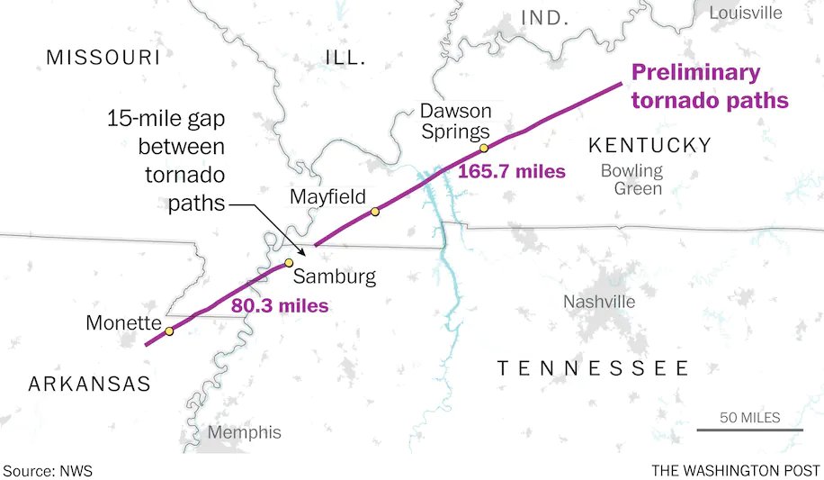 capitalweather's tweet photo. The 250-plus mile supercell t-storm that tracked thru 4 states 1 week ago unleashed 2 EF4 twisters, separated by 15-mile gap. The latter #Mayfield twister was on ground 165.7 miles, the longest since 1975 and in top 0.01% longest since 1950. More info: https://t.co/j6n6PRuMZF https://t.co/rmMXczsd1q
