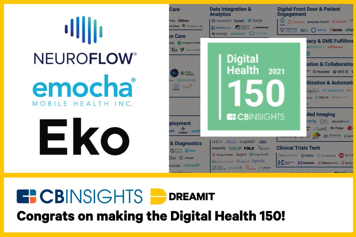 Congrats to Dreamit #Healthtech companies <a href="/neuroflowlive/">NeuroFlow</a>, <a href="/Eko_Health/">Eko Health</a>, and <a href="/emochaHealth/">emocha Health</a> on making the <a href="/CBinsights/">CB Insights</a> Digital Health 150 for 2021! Well deserved 👏👏👏. We're proud to be a part of your journey. Get the full list below. 

Digital Health 150: bit.ly/2DWmcc2