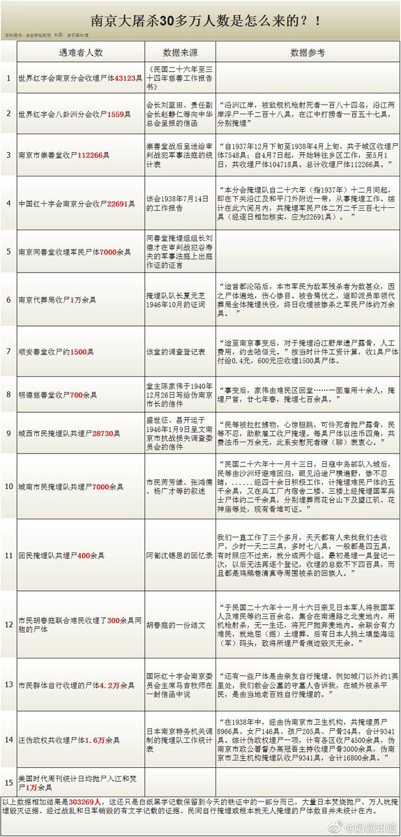 30万怎么来的？来看看这个。任何替南京大屠杀洗白的都不可原谅！