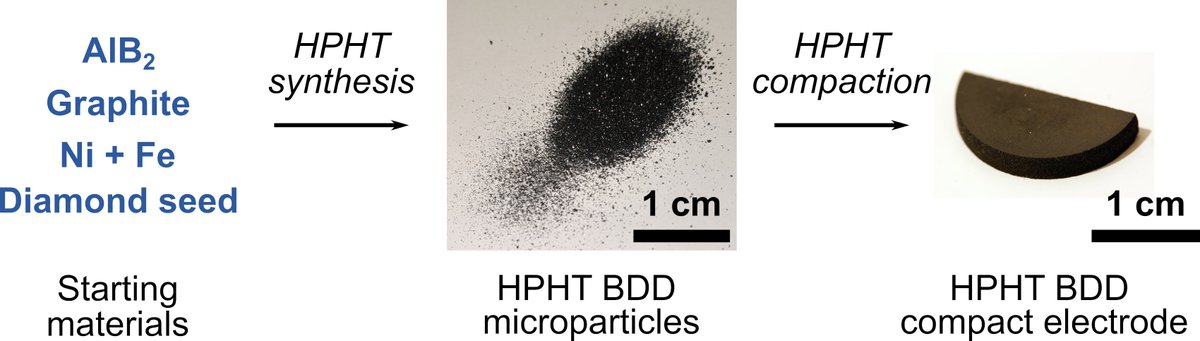 3. A new type of freestanding boron doped diamond electrode made from compacted microparticles for ozone production from <a href="/DiamondCDT/">Diamond Science</a> and the Warwick Diamond team! Our contribution to the Focus Issue on Women in Electrochemistry in <a href="/ECSorg/">ECS</a> and  iopscience.iop.org/article/10.114…