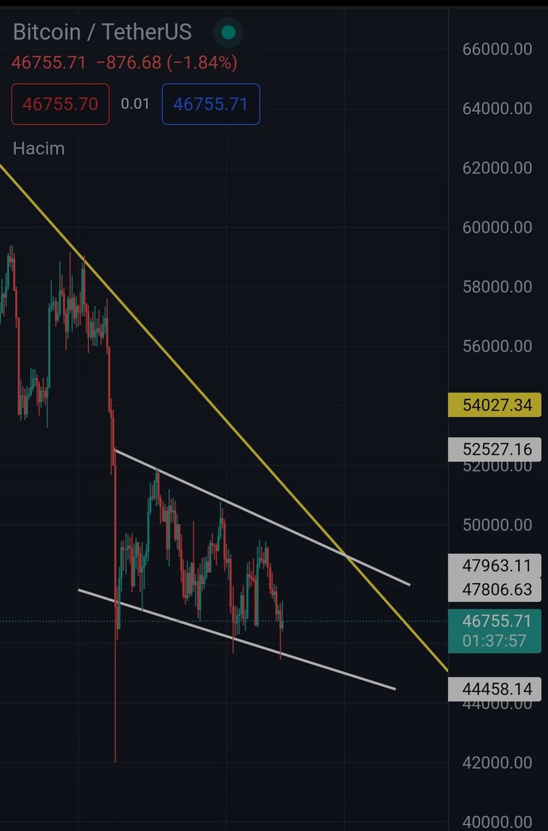 Kriptomahkemesi's tweet photo. #bitcoin bezdirme politikasina devam ediyor 
#btc #Ethereum #BNB #bist100 https://t.co/0oJj7VpgwU