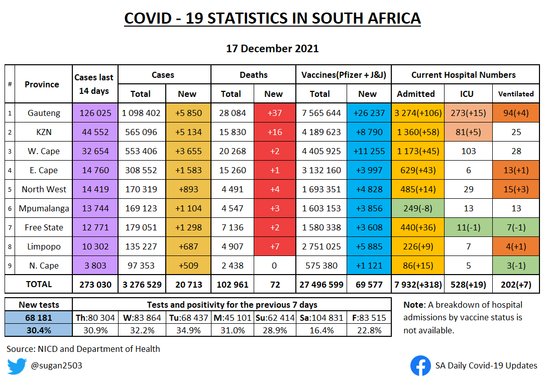 sugan2503's tweet photo. SA COVID UPDATE 17 DECEMBER 

• Changes from yesterday highlighted
• Weekly positivity rates per province
• Weekly testing/100k per province

Public holiday yesterday so testing and cases slightly down today. https://t.co/ctuMyz8ghk