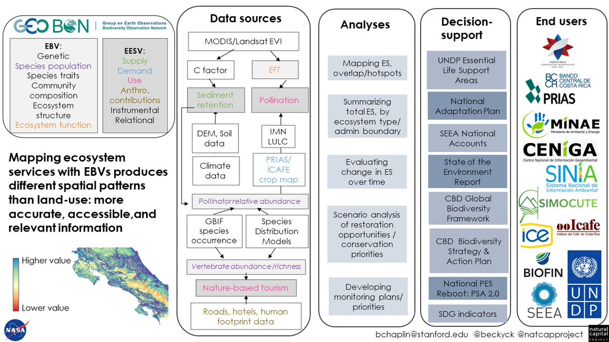 I was so engrossed in @NASAEarth's #Biodiversity & #Ecoforecasting #AGU21 sessions this week I forgot to tweet! Loved to hear the latest & greatest techniques my colleagues are using to harness the power of #earthobservations to benefit nature & people, & share our advances too