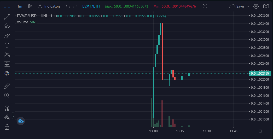EvilVonMusk's tweet photo. My evil plans are coming together! 

$EVMT chart is looking primed to surpass @SMHDoge within 24 hours!

I WILL HAVE MY REVENGE 😈

$MAGE $SHINJA $SAITAMA $KIBA $SIDUS $SHUNAV $UFO $CLIFF $OHM $MONGOOSE $SHIB $CVX $DOGE $ZINU https://t.co/dW0FIbxJjv