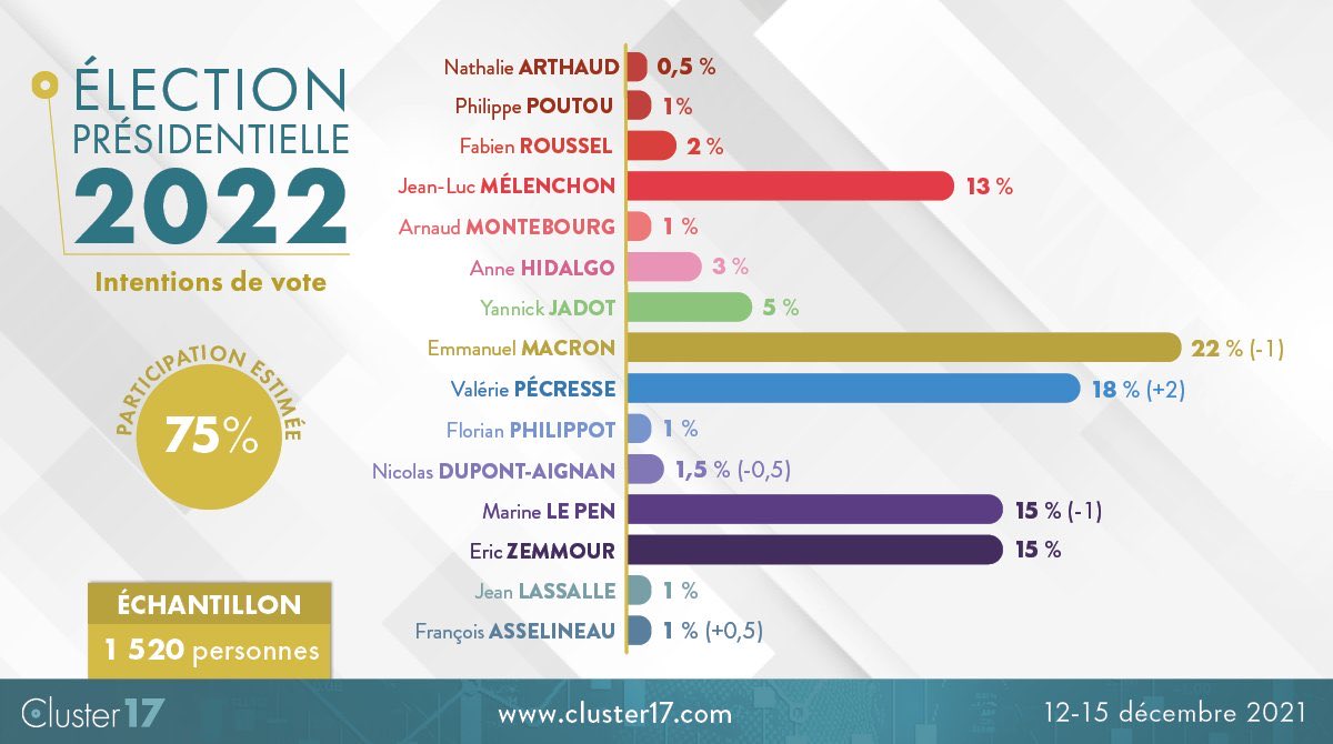 MyRepublique's tweet photo. Nouveau sondage @Cluster_17 #Presidentielle2022 https://t.co/ZgnJsEUg9o