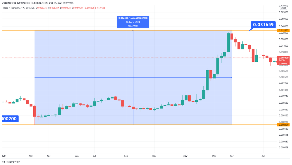 gilbertocrypto1's tweet photo. Congratulations to all early investors of $hot, who saw the potential this project had, even before their proof of concept. Seeing your investement gain 16000% must be a great feeling!🤯If #Holochain meets the RDA index estimate of intr. value we might still see a 182x rise!🤩 https://t.co/r8TtzIodg9