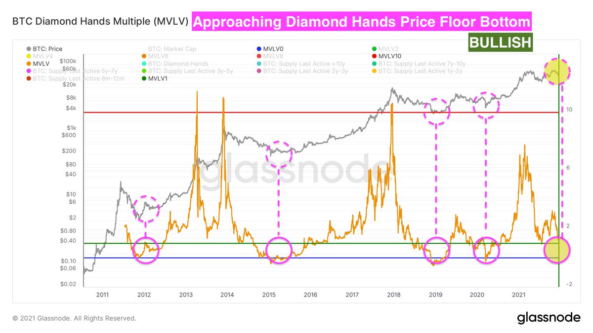 BinkiePondarosa's tweet photo. 💎👐#Bitcoin Diamond Hands Multiple --> 6mo+ #HODLer Value / Std Dev of Mcap

Measures how extended $BTC is to LTH bags.

The signal:
🟩 Buy Zone 0 to 1 (peak PAIN)
🟥 Sell Zone > 10 (peak FOMO)

🪖HODLers are holding the line
💪Entering conviction zone
😎Let's go!

👉BULLISH🚀 https://t.co/BFuU2FKslL