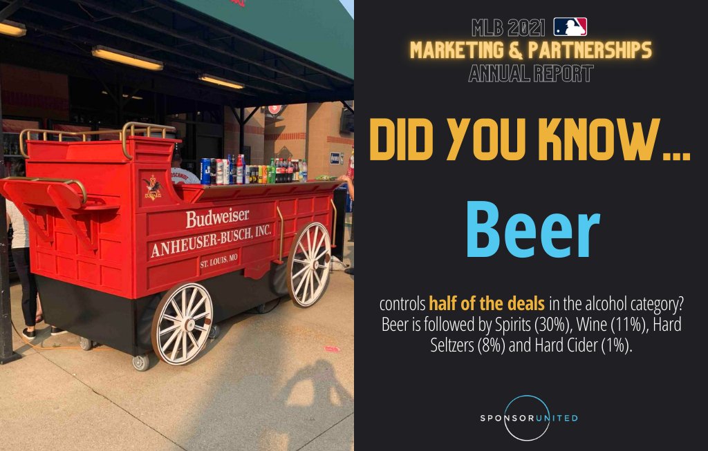 sponsorunited's tweet photo. To see which categories had the most partnership deals within the MLB and more captivating MLB insights, download the FREE MLB 2021 Marketing &amp; Partnerships Annual Report now at https://t.co/WS1r0pLHit.

#sponsorships #partnerships #MLB #marketing https://t.co/nk26gBrps7