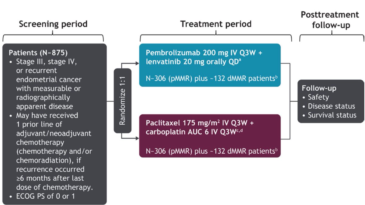 ENGOT-en9/LEAP-001 is to compare efficacy/safety of 1st-line pembro+lenvatinib vs carbo-taxel in newly dx III/IV or recurrent #endometrialcancer
🔗 bit.ly/3yBhyZa
#PMID: 34799418
@pedroramirezmd @CVulsteke <a href="/agz_eriksson/">Ane Gerda Z Eriksson MD PhD</a> <a href="/TeamEndo_MSK/">MSKCC Team Uterus</a> <a href="/IGCSociety/">IGCS</a> <a href="/ESGO_society/">ESGO</a> <a href="/OncoAlert/">OncoAlert</a>