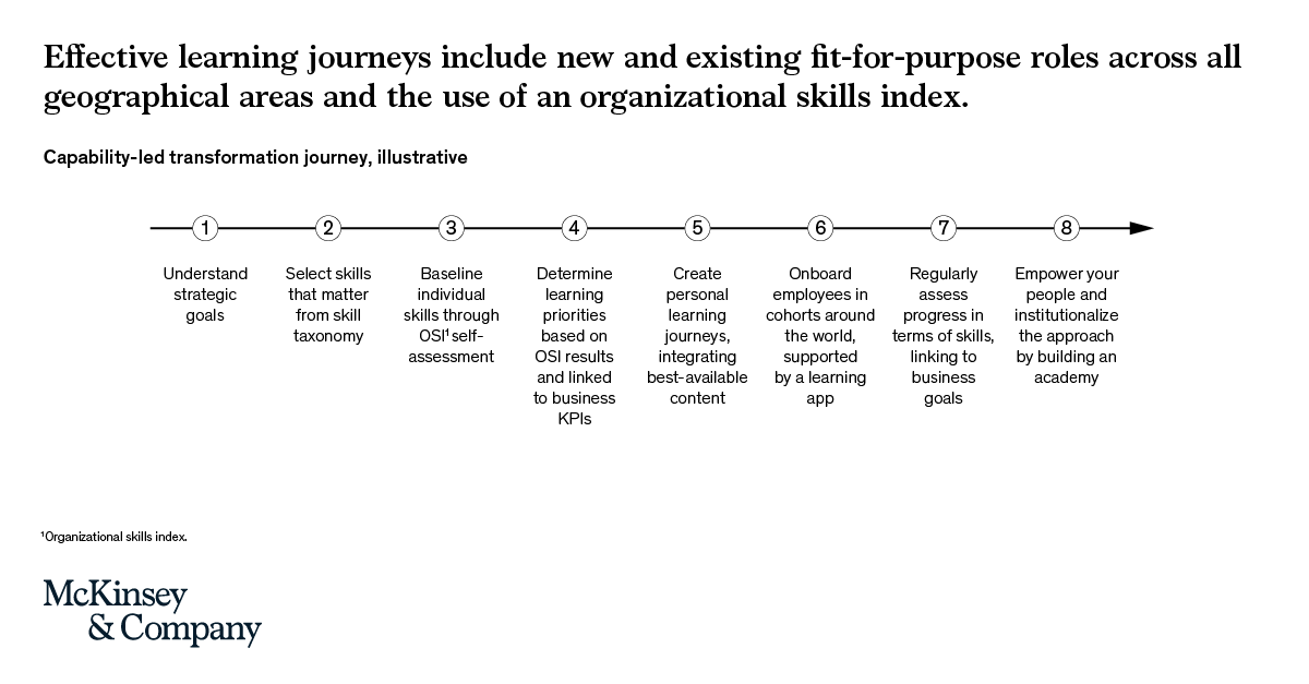 McKinsey's tweet photo. As the Fourth Industrial Revolution (#4IR) unfolds, leaders are challenged to encourage transformational change and #digital innovation while keeping people at the center.

This four-tiered approach supports #capabilitybuilding at every level: https://t.co/fS6tQQNrnT. https://t.co/aQBhgKiyul