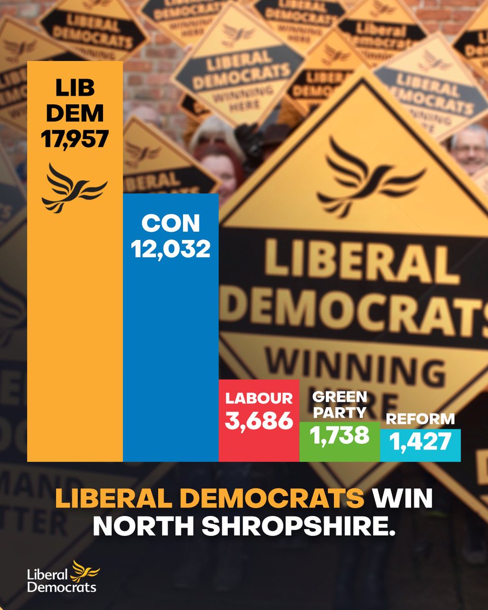 Liberal Democrats won North Shropshire in an historic result. A 34% swing from the Conservatives to elect Helen Morgan MP.