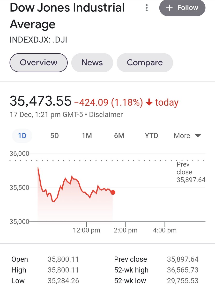 forum_stock's tweet photo. #DowJones 13hrs back while struggling breaths of US Marekts clearly visible open & straight down below 35300 global Markets conditions like "oxygen bed without O2 cylinder" better to shift #Commoditiy Markets #Nikkei #nasdaq #hangseng https://t.co/6ThKPC7cNF
