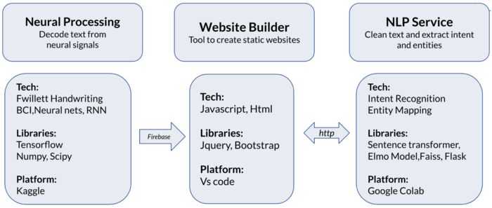 Dream Come True: Building websites by thinking about them!

kdnuggets.com/2021/11/dream-… <a href="/kdnuggets/">KDnuggets</a> 

#AI #MachineLearning #DeepLearning #100DaysOfCode #DataScience #NLP #CES2022

Cc <a href="/jblefevre60/">Jean-Baptiste Lefevre</a> <a href="/Nicochan33/">Nicolas Babin</a> <a href="/Xbond49/">Xavier Gomez</a> <a href="/HaroldSinnott/">Harold Sinnott 📱</a> <a href="/dinisguarda/">Dinis Guarda</a> <a href="/DeepLearn007/">AI</a> <a href="/KirkDBorne/">Kirk Borne</a>