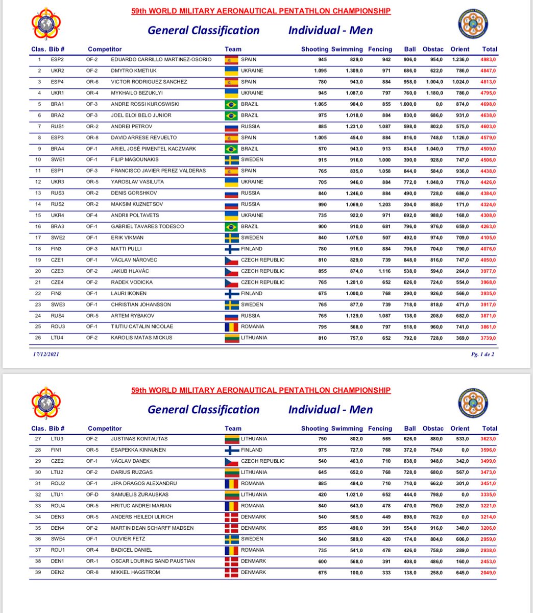 EjercitoAire's tweet photo. 📣 En el campeonato del mundo 🌍 de pentatlón aeronáutico militar, el equipo masculino de #España, formado por 4 #aviadores, ha quedado campeón del mundo por equipos y el capitán Carrillo Martínez-Osorio del #45grupo campeón del mundo individual‼️

¡Enhorabuena compañeros! 🙌🏼🇪🇸 https://t.co/ZES810dMlZ