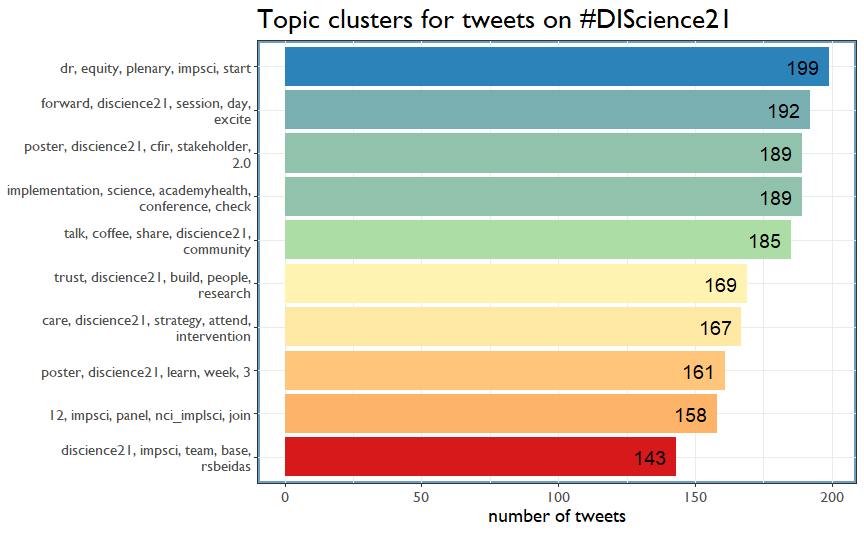 PubTrawlr's tweet photo. Well, look what showed up in the most frequent topic in #DIScience21 tweets? Also tagging you prominent tweeters again: @AcademyHealth @BlondeScientist @NCI_ImplSci @taren_swindle #healthequity https://t.co/jksbm9asgY