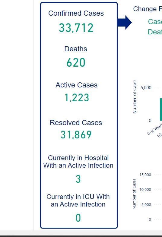 Ottawablake's tweet photo. Omicron is just a flu. Numbers don’t lie. @ottawacity no lockdowns !!! 1223 active, 3 in hospital. ZERO in intensive care. https://t.co/TgFHJhAyVI