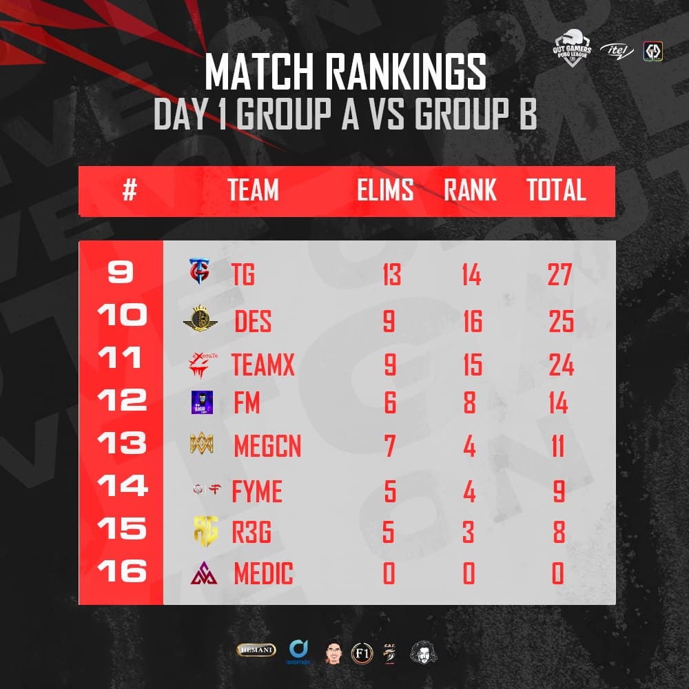 So here are the final standings from today's matches between Group A and B. Woah, what a day it was, filled with so much action and fun.

See you all tomorrow at 8 pm for the matches along with Giveaways and stuff so stay tuned and join us live on YouTube

#letsoutgameothers