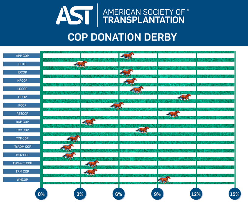 The @tcccop needs just 5 more people to meet our 10% member participation goal in the #DonationDerby! Donations as low as $5 can make a big impact during this race. Don't let our @tcccop fall behind 🐎! Help our efforts for earlier career members! myast.org/donationderby