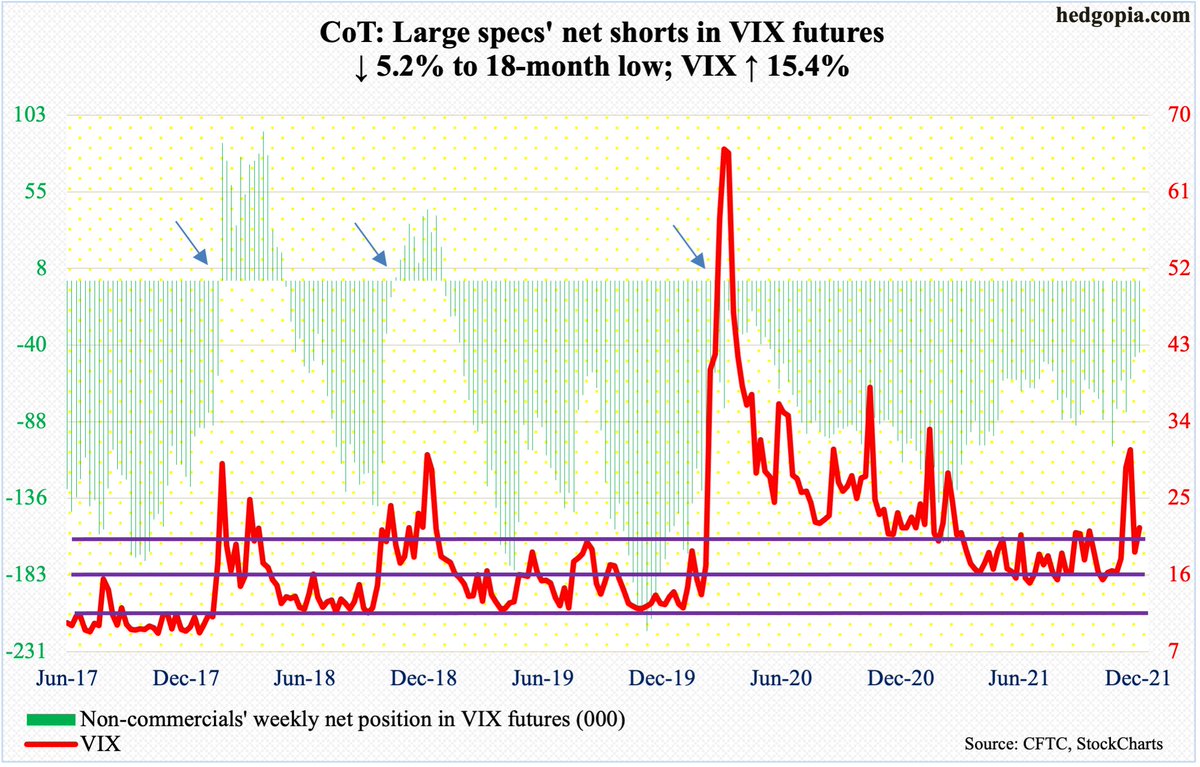 hedgopia's tweet photo. Non-commercials cutting net shorts in $VIX futures. Were net short 103.2k in week to Nov 2; now 45k. Cash rallied from 16 to 22ish during the period; was as high as 35.32 on Dec 3. Historically, volatility does not peak until these traders go either net long or get close. $SPX https://t.co/NjN6vNzCg2